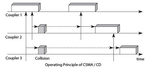 Operating principle of CSMA /CD
