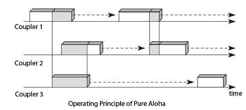 Operating principle of pure aloha