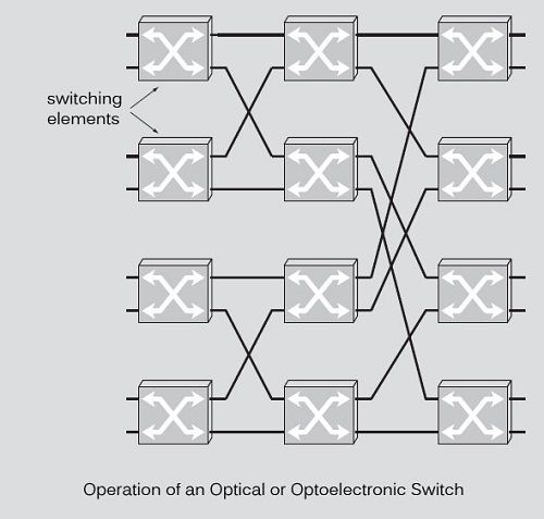 Operation of an optical or optoelectronic switch