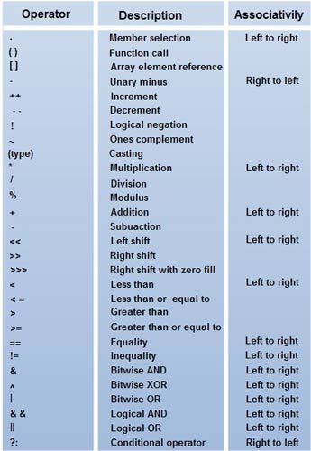 Java Operators Explain Operator In Java Computer Notes