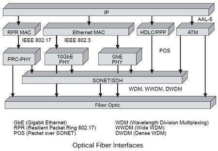 Optical fiber interfaces