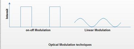Optical Modulation Techniques