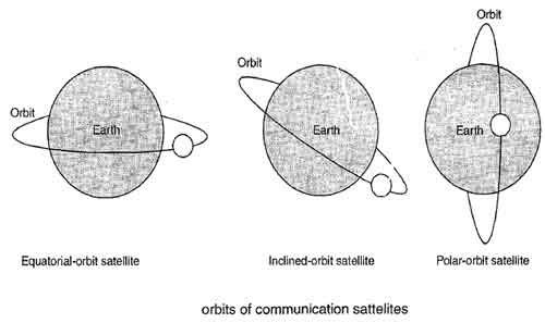 Orbits of Communication sattelites