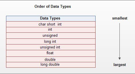Order of Data Type