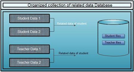 The related information when placed is an organized form makes a database