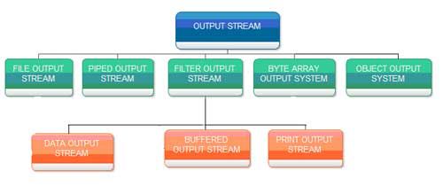Output Stream class hierarchy