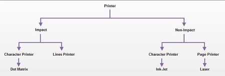Printers are Output devices used to prepare permanent Output devices on paper. Printers can be divided into two main categories