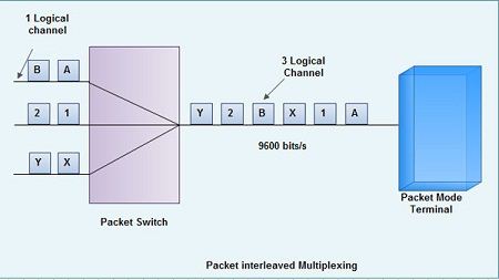 Packet interleaved Multiplexing