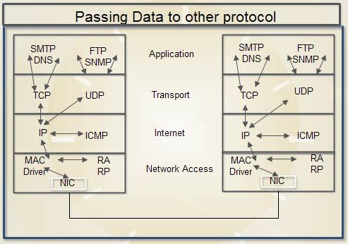 Passing Data to Other Protocol