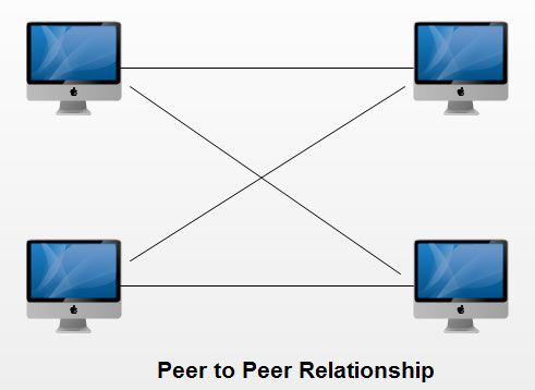 Peer-to-Peer model -Distributed Operating System