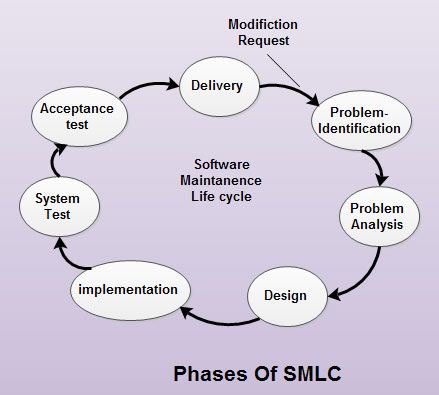 Phases of SMLC