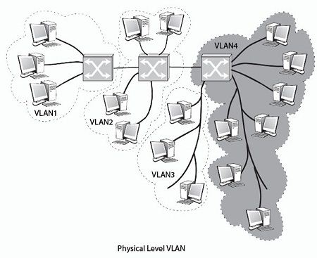 Physical level VLAN