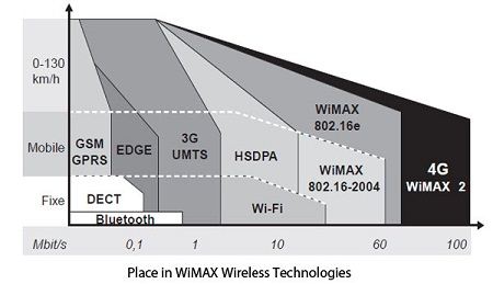 Place in WiMAX wireless technologies