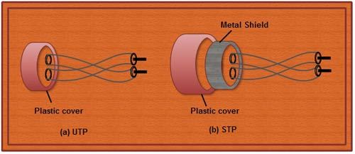 Plastic Cover utp and metal cover stp cable