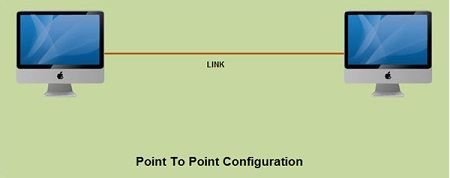 Point to Point Configuration