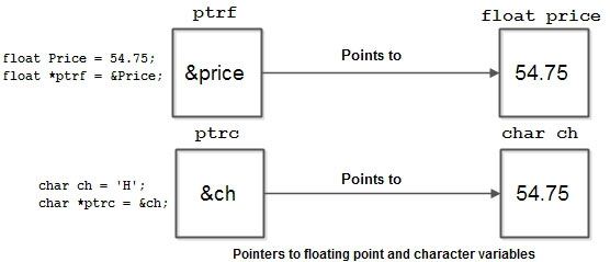 Pointers to floating point and character variables