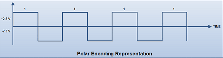 Polor Encoding Representation