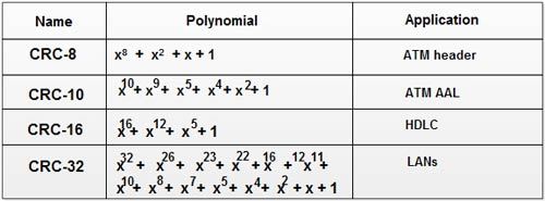 Polynomials standard