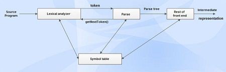 Position of parser in compiler