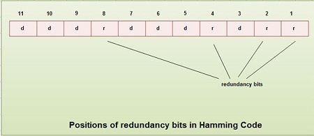 Positions of redundancy bits in Hamming Code