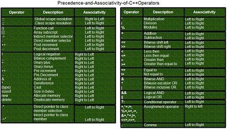 Precedence and Associativity of C++ Operators