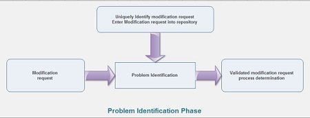 Problem Identification Phase