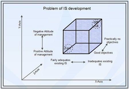 Problem of IS developement