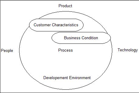 Process, Product, People, and Technology