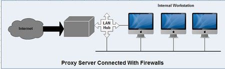 Proxy Server Connected to Firewalls