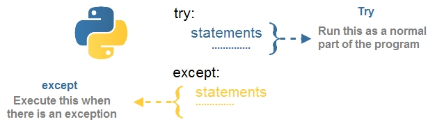 Exception Handling in Python - Computer Notes