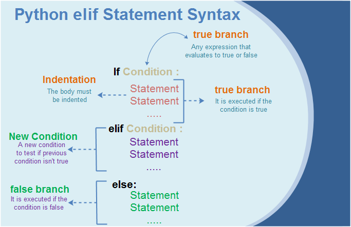 Python-elif-Statement-Syntax