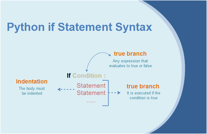 Python if Statement Syntax