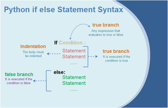 Python if else Statement Syntax
