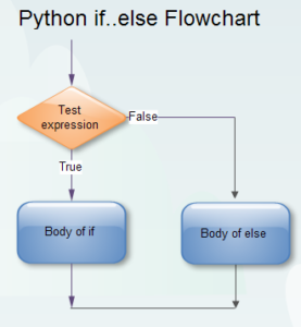 Python if...else Statement - Computer Notes