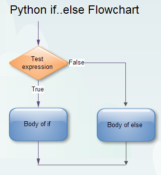 Python if..else Flowchart