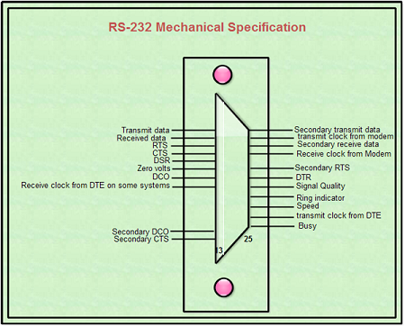 RS-232 Mechanical Specification
