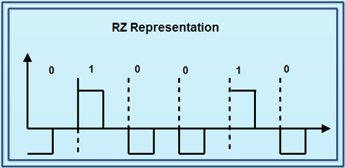 RZ Representation
