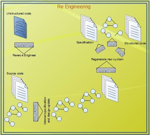 Re-engineering