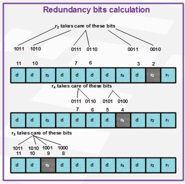 Redundancy bits calculation