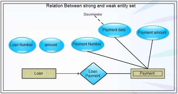 Relation Between strong and weak entity set