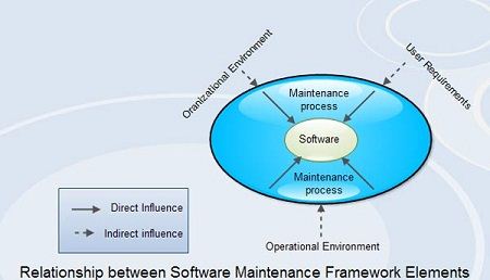 Relationship between Software Mintenance Framework Elements