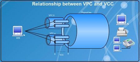 Relationship between VPC and VCC