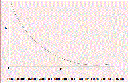 Relationship between Value of Information and Probability