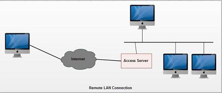 Remote LAN Connection