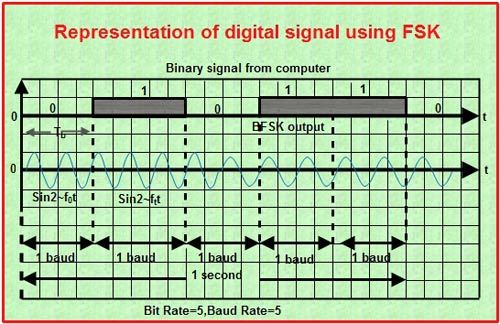 Representation of digital signal using FSK