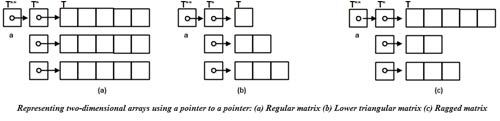 Representing two-dimensional arrays using a pointer to a pointer: (a) Regular matrix (b) Lower triangular matrix (c) Ragged matrix