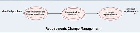 Requirements Change Management