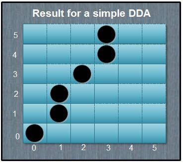 Result for a simple DDA