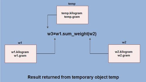 Result return from temp object