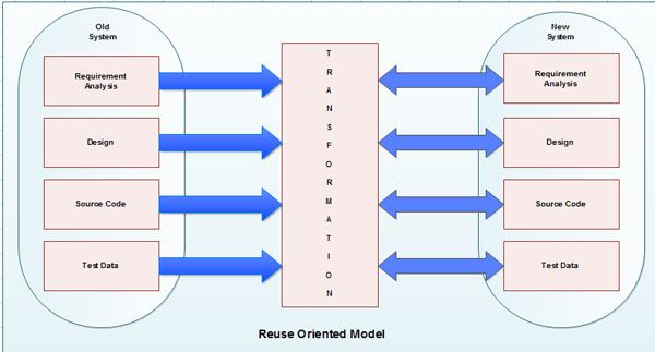 Reuse-oriented Model